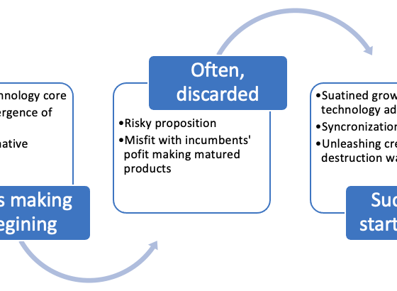 Startup ideas are often discarded by others and they demand amenable technology core for a flow of ideas and decision-making errors of incumbents