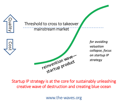 Startup IP strategy for increasing the quality and reducing the cost through a hard to replicate flow of ideas is a must for sustainable valuation