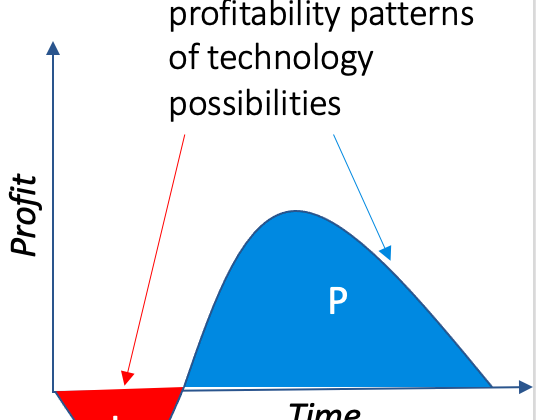 Loss and profitability uncertainty causes decision making and management challenges in leveraging technology possibilities